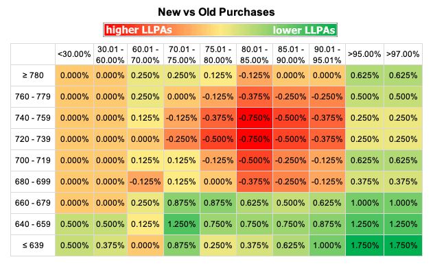 LLPA Mortgage Changes Matrix