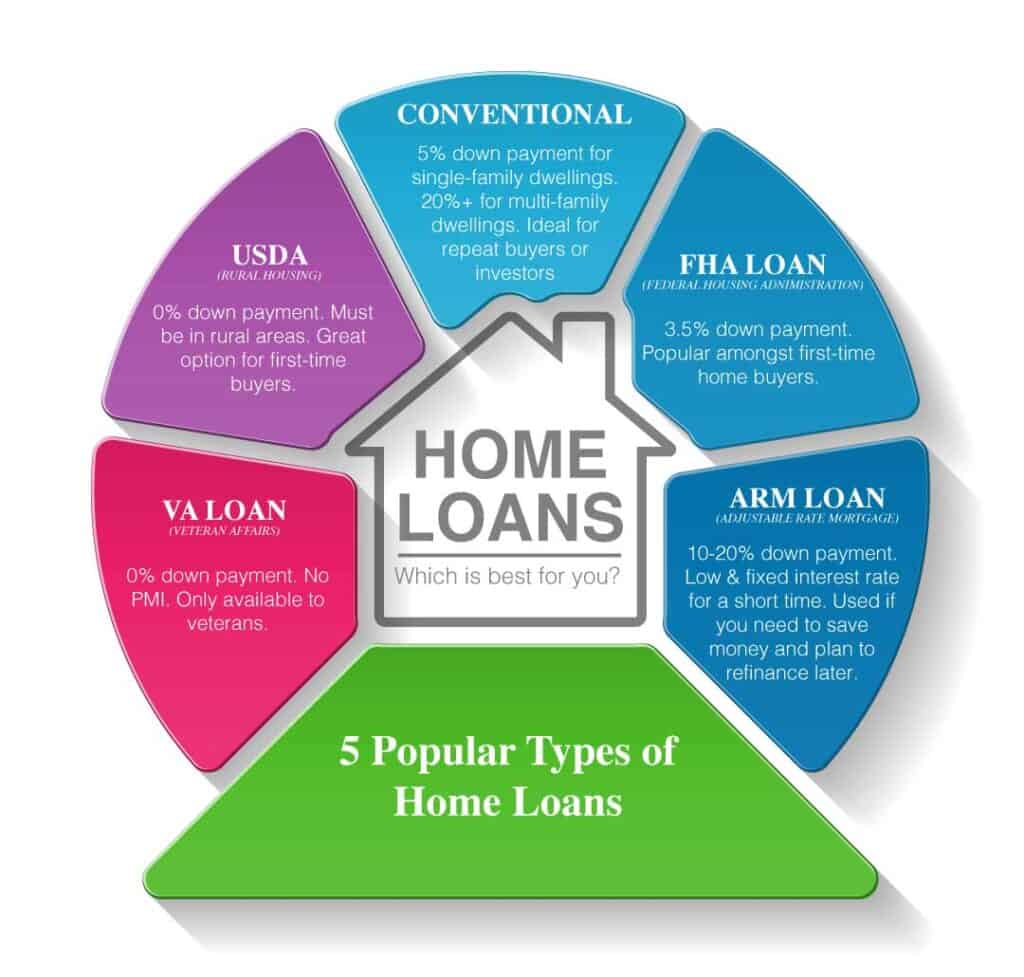 home-loan-types-infographic-va-usda-conventional-fha-arm